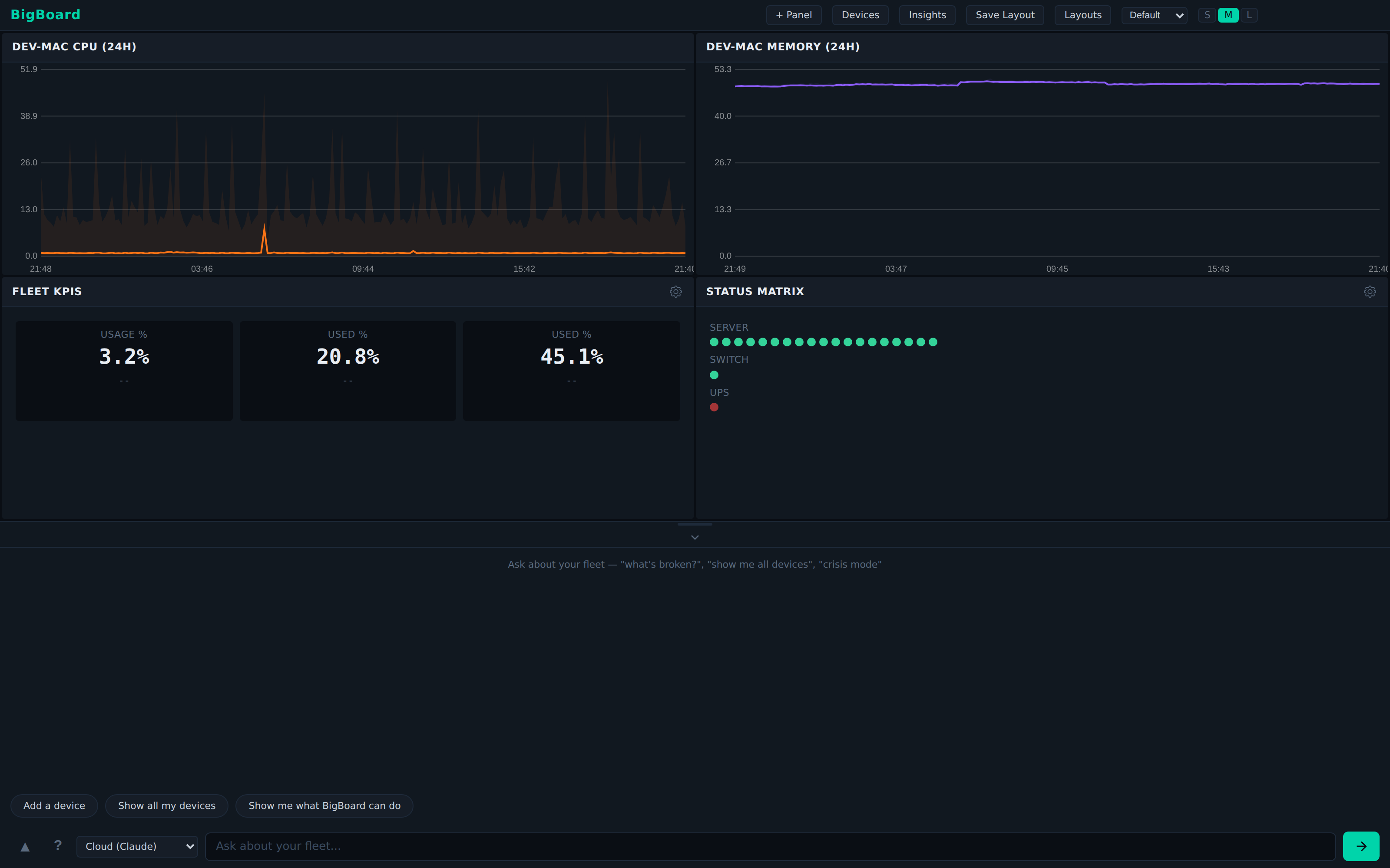 BigBoard trends view: 24-hour CPU and memory charts for a host, fleet utilization KPIs, and a status matrix grouped by device type.